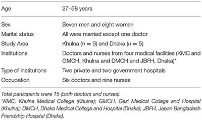 Challenges Faced by Healthcare Professionals During the COVID-19 Pandemic: A Qualitative Inquiry From Bangladesh